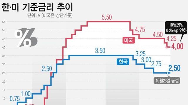 미 연준, 올해 두 번째 금리 인하…파월 “추가 인하 확신 못 해”