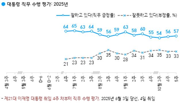 [한국갤럽] 李 대통령 지지율 57%…코스피 상승·한미 정상회담 훈풍에 2주 연속 상승