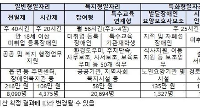 보건복지부, 2026년 장애인일자리 신청하세요