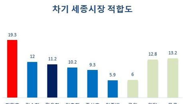[조원씨앤아이] 차기 세종시장 적합도 최민호 19.3%, 김수현 12.0%, 황운하 11.2%