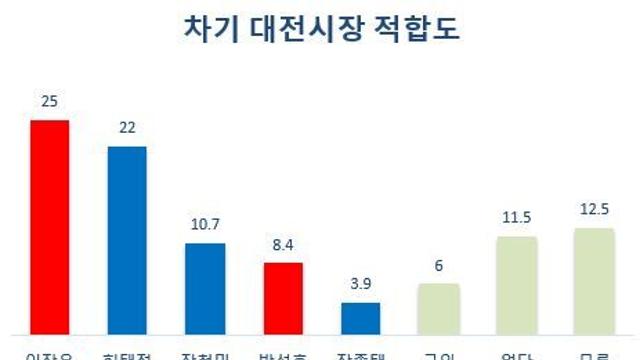 [조원씨앤아이] 대전시장 적합도 이장우 25.0% 허태정 22.0% 접전