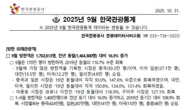 오늘자 9월달 한국관광 성적표 발표