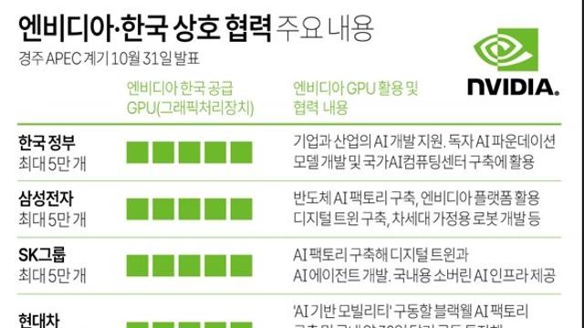 엔비디아·한국 상호 협력 주요 내용