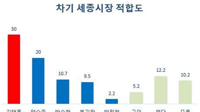 [조원씨앤아이] 차기 충남지사 적합도 김태흠 30.0%, 양승조 20.0%