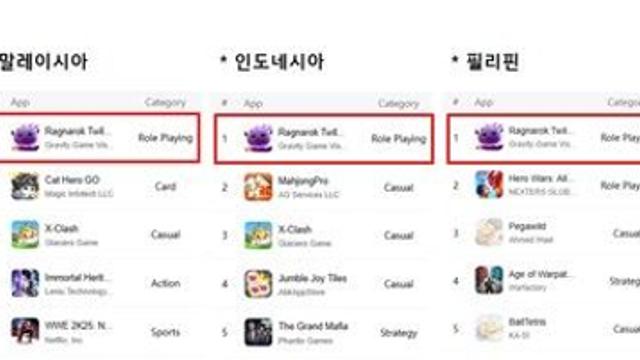 ‘라그나로크: 트와일라잇’ 동남아시아 지역서 기분 좋은 출발