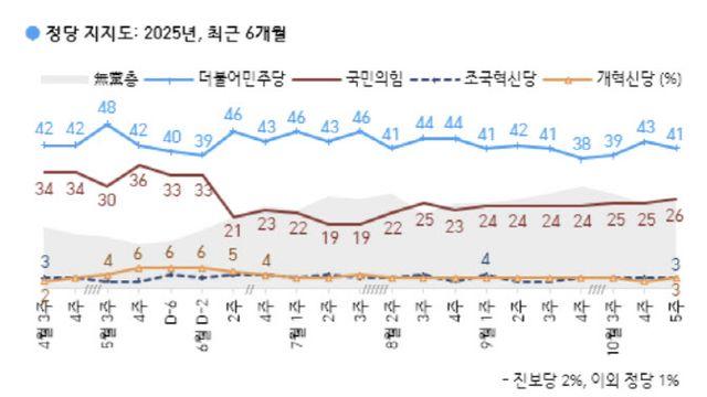 민주 41% 국힘 26%…서울선 오차범위 내 '초접전'[한국갤럽]