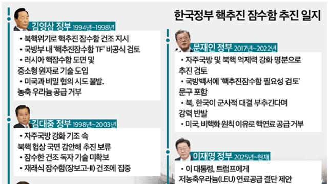 이쯤에서 알아보는 한국정부 핵잠수함 추진 일지