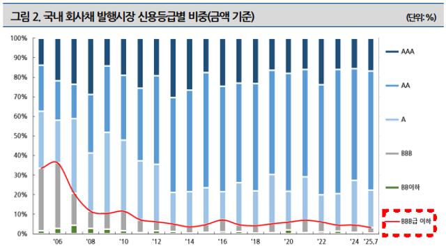 [DCM] “BBB급 기업, 리스크 수준 과도하다”