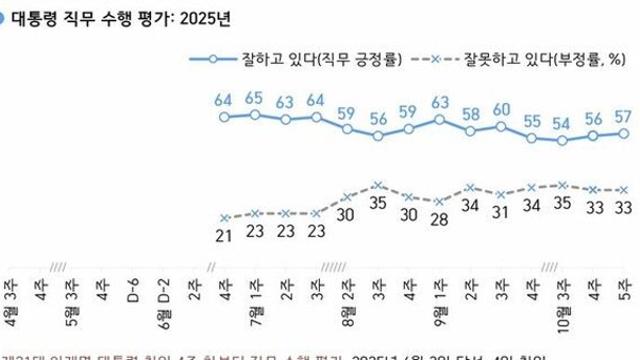 이 대통령 국정수행 '잘하고 있다' 57% '잘못하고 있다' 33%[한국갤럽]