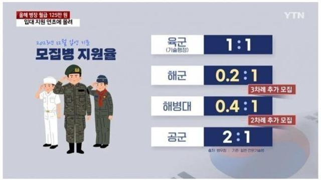 군 복무 꺼린다는 곳