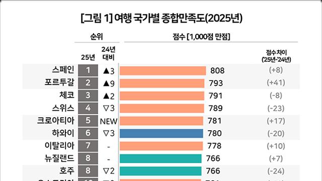 2025년 한국인이 뽑은 만족도 높은 해외여행지 순위 