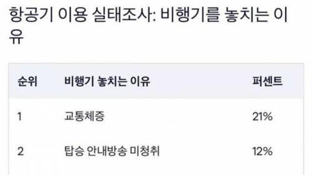 비행기를 놓치는 이유 통계,,