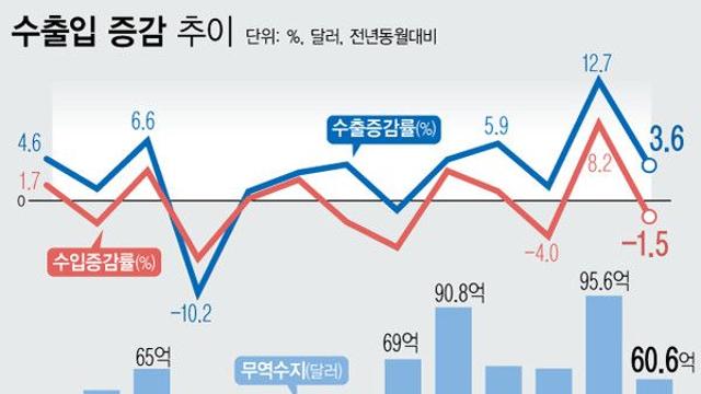 반도체 ‘슈퍼사이클’에 10월 수출 3.6%↑···對美 수출은 2년 9개월 만에 최저