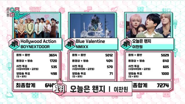 “찬스에 감사” 이찬원, 생일에 겹경사…‘오늘은 왠지’로 ‘음중’ 1위