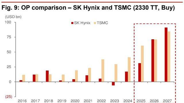 노무라증권 : 하이닉스가 TSMC 이익 추월 전망 