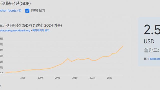 중진국 함정을 탈출하는 동유럽 국가들