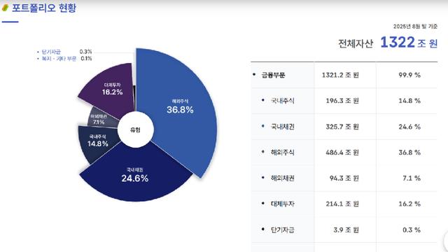 연기금 수익 또 오름