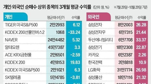 개인&외국인 국장 순매수 상위 종목의 3개월 평균 수익률.jpg