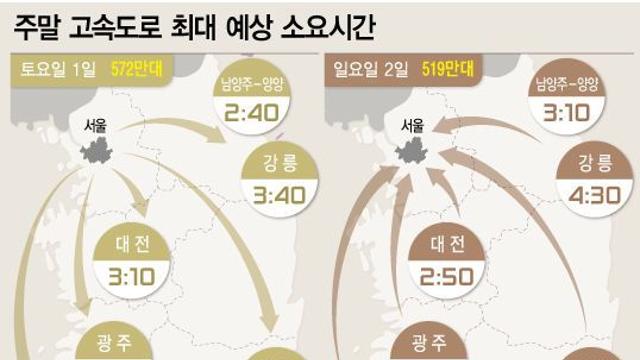 맑은 날씨에 단풍 구경, 고속도로 '다소 혼잡'…지방행 오전 11시 절정