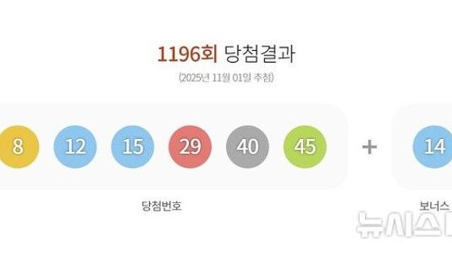 1196회 로또 1등 8, 12, 15, 29, 40, 45…보너스 14