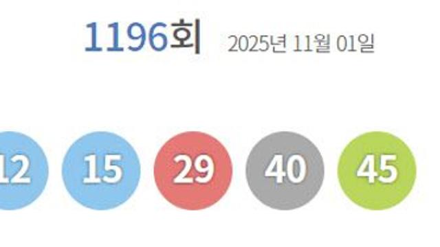 1196회 로또 1등 15명…당첨금 각 20억 163만원