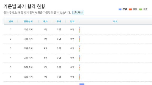 우리 집안에 과거 합격자 얼마나 나왔나 알수 있는 사이트