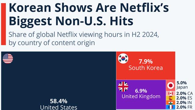 한국, 미국 제외 넷플릭스 콘텐츠 1위 
