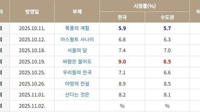 드라마  시청률 추이