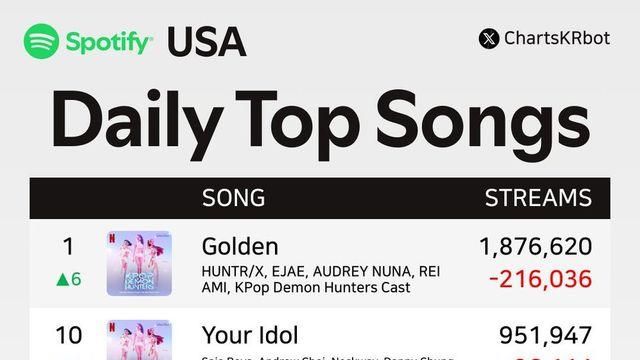 오늘자 테일러 1위 빼앗은 케데헌 골든