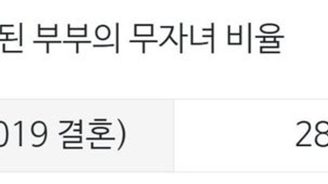 요즘 딩크 부부 비율