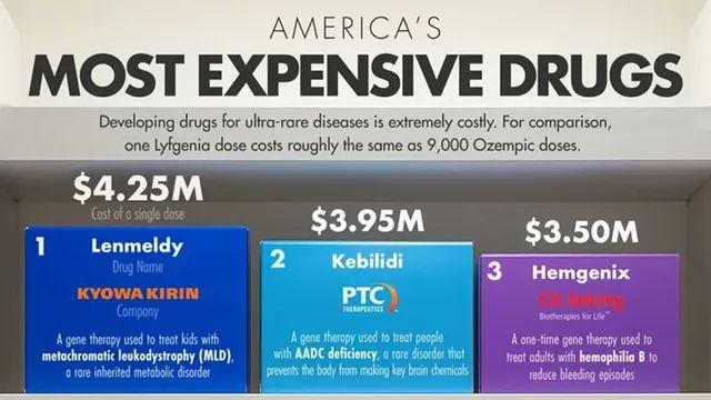 미국에서 가장 비싼 약들,,