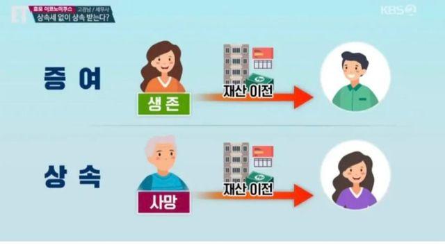 증여와 상속의 차이