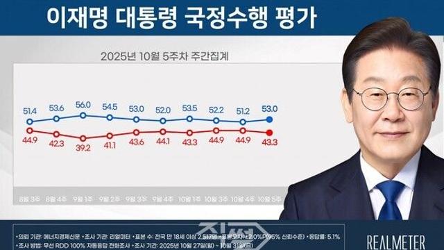 이재명 대통령 지지율 53%···‘APEC 성과·경제지표 호조’가 상승 견인