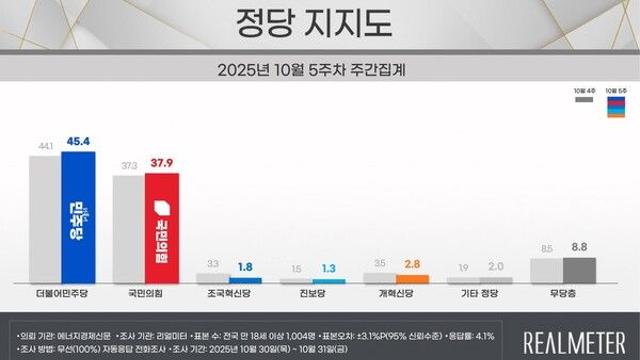 [리얼미터] 민주 45.4%·국힘 37.9%…민주·국힘 동반 상승