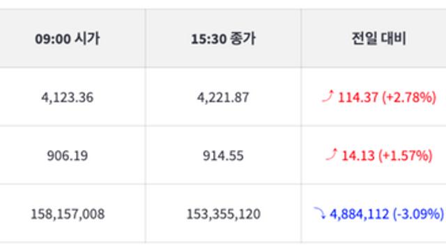 [1보] 코스피 2.78% 상승, 코스닥 1.57% 상승, 비트코인 전일대비 -3.09% 하락중
