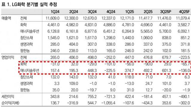 [DCM] LG화학, ESS 發 신용도 숨통…떠오르는 물적분할 '악몽'