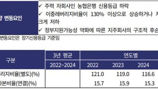 [DCM] 농협금융, 완충자본 규제 대응…신종자본증권 최대 5000억 발행