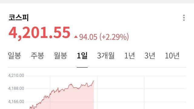 오늘자 미쳐버린 코스피, 삼성전자 근황