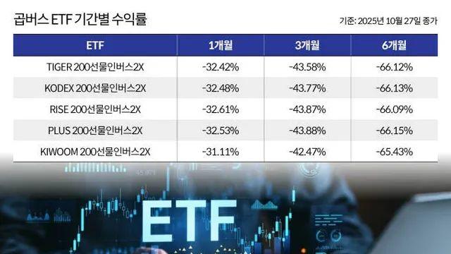 코스피 곱버스 수익률