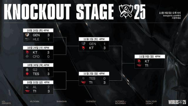 9일 롤드컵 결승 LCK 맞대결…'kt 롤스터vsT1'