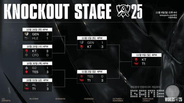 2025 '소환사의 컵' 주인공은?...kt 롤스터-T1, LoL 월드 챔피언십 결승 진출