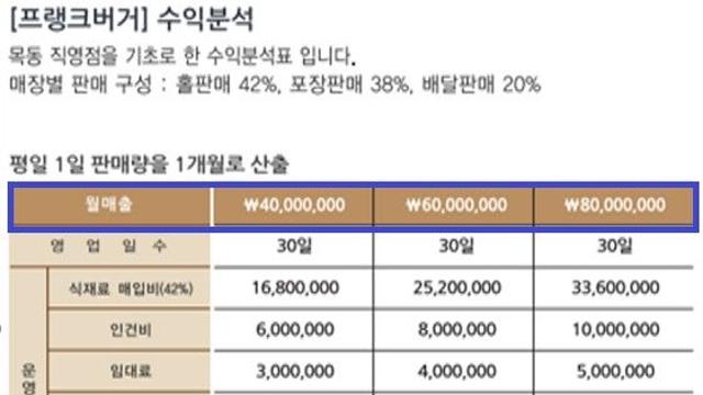 ‘가맹 갑질 3종 세트’ 프랭크버거 본사, 과징금 6억4000만원 제재