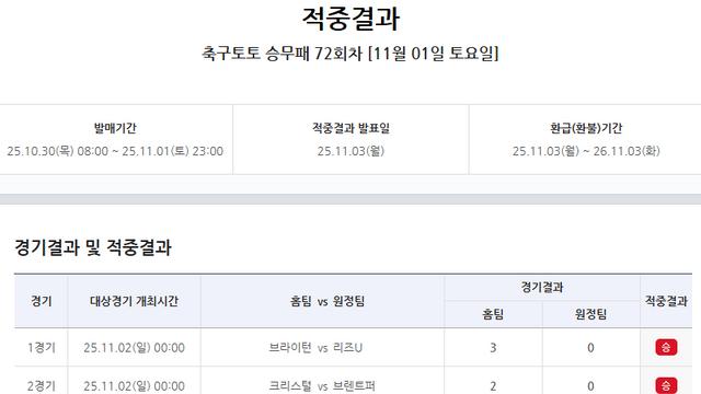 ‘1등 56건 적중’…축구토토 승무패 72회차 적중결과 발표