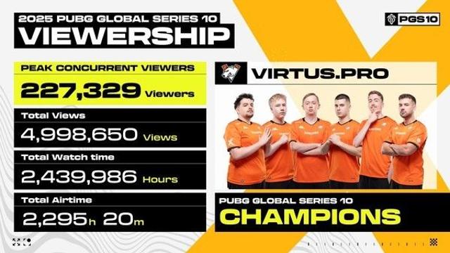 ‘배틀그라운드’ 글로벌 e스포츠 정점 향해… PGS 9·10 성료, PGC 2025 진출팀 확정