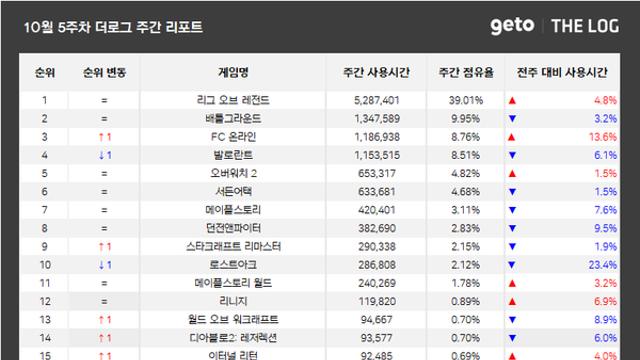 [위클리 PC방] 신규 리그 효과 ‘패스 오브 엑자일’, 점유율 TOP30 재진입