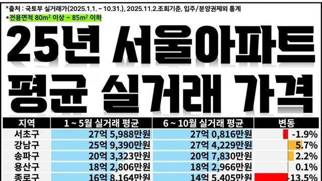 '최신' 서울 25개 자치구 서열