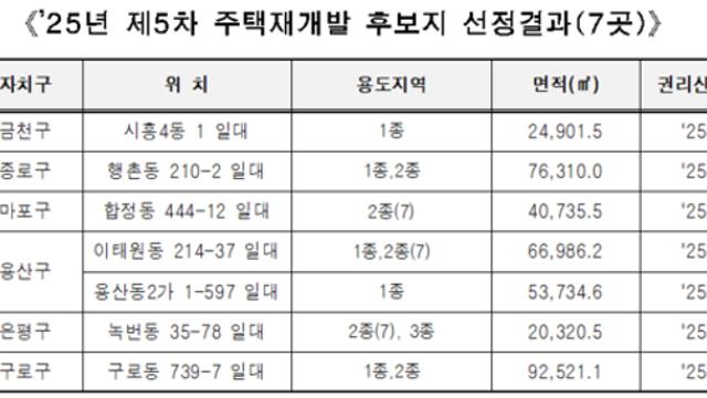 서울시, 신통기획 후보지 7곳 추가 선정