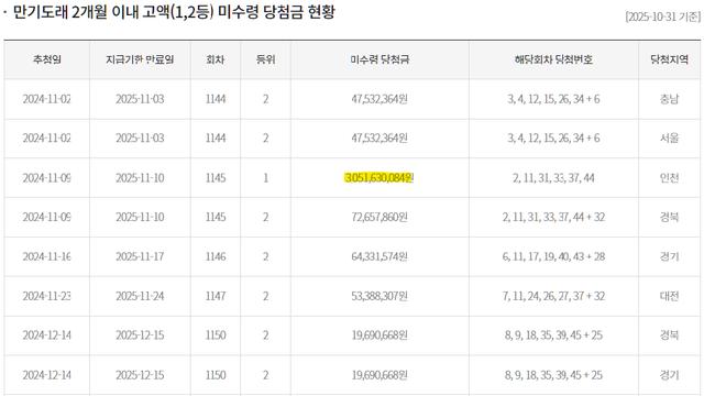 다음주 만기되는 로또 30억 미수령 당첨금