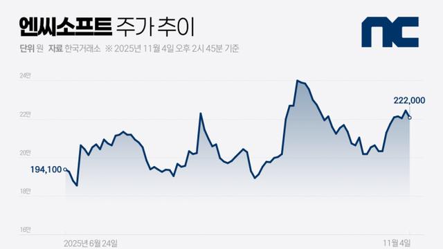 엔씨소프트, 부진 탈출 신호탄···MMORPG 저력 재입증하며 반등 시동