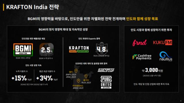크래프톤, BGMI 앞세워 인도 시장 공략 지속...중장기 성장 동력 구축 ‘본격화’